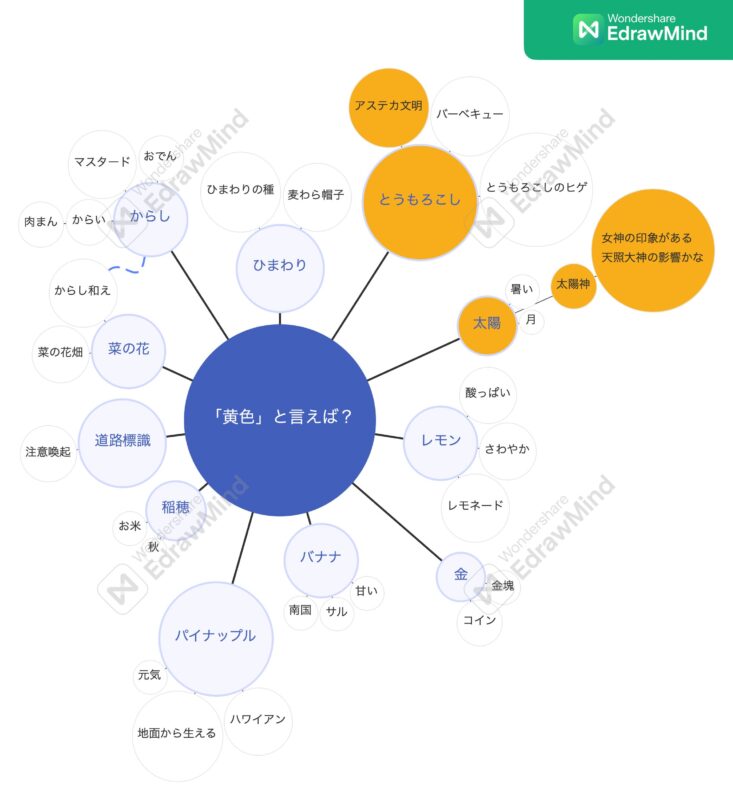 「黄色」に関するマインドマップ